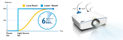 Instant On/Off and Signal Power On