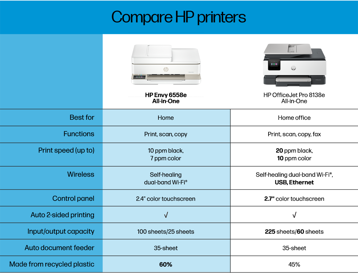 A comparison chart of HP Envy 6558e and OfficeJet Pro 8138e printers.