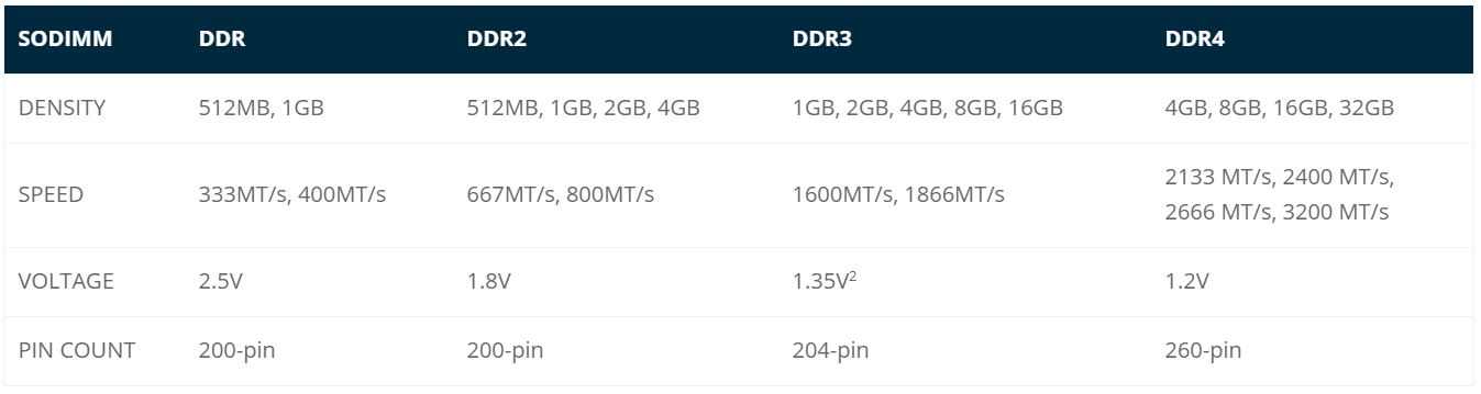 Crucial RAM 16GB DDR4 3200MHz CL22 (eller 2933MHz eller 2666MHz) Laptop  Minne CT16G4SFRA32A