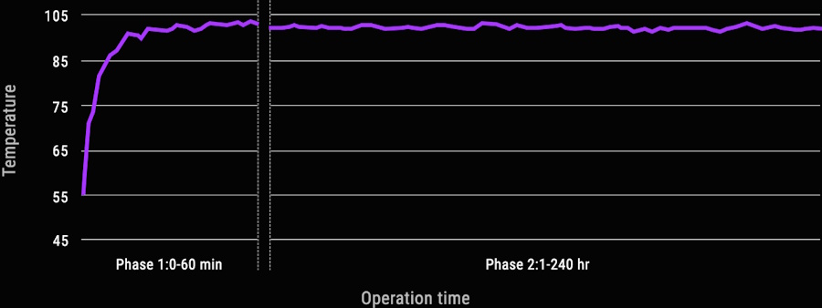 A line graph shows temperature against operation time. The temperature remains around 100°C, well below the 105°C safety limit, for 240 hours.