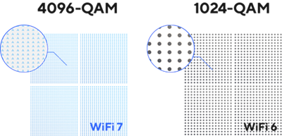 Comparison of WiFi 7’s 4096-QAM and WiFi 6’s 1024-QAM: 4096-QAM packs more bits per symbol.