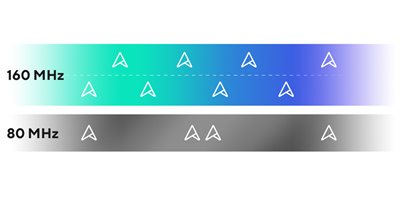 Avancerede 160 MHz-kanaler