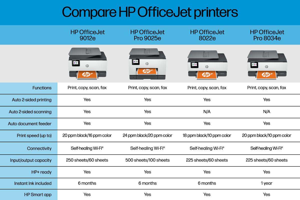 Comparatif HP OfficeJet Pro 9022 vs HP OfficeJet Pro 9015 AiO