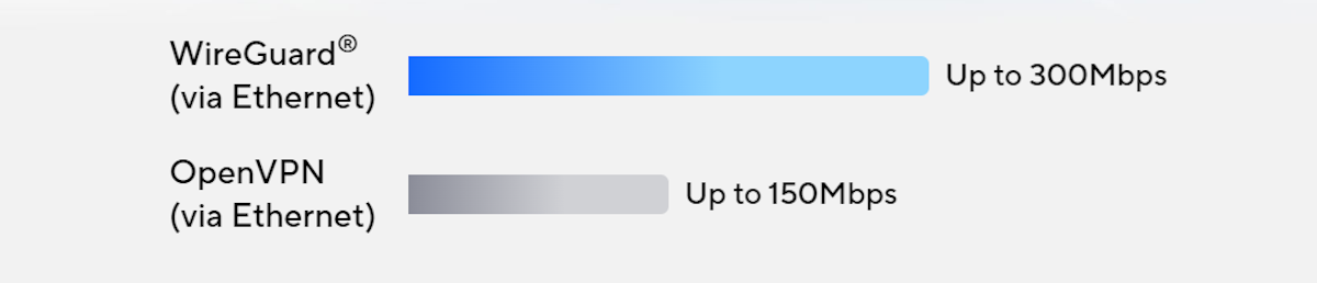 WireGuard® (via Ethernet) Up to 300Mbps. OpenVPN (via Ethernet) Up to 150Mbps.