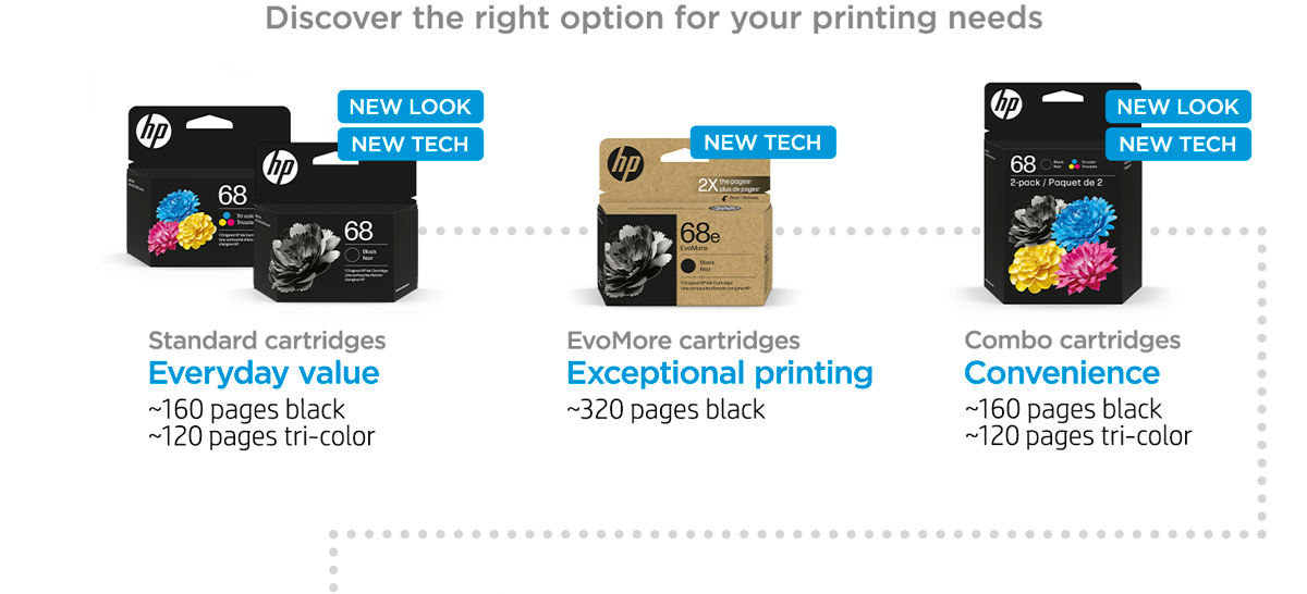 Image showcasing different HP ink cartridge options with the title 'Discover the right option for your printing needs.' There are three categories of cartridges displayed:  Standard cartridges (Everyday value):  New look, new tech ~160 pages black ~120 pages tri-color Image of black and tri-color (cyan, magenta, yellow) cartridges EvoMore cartridges (Exceptional printing):  New tech ~320 pages black Image of a black cartridge in eco-friendly packaging Combo cartridges (Convenience):  New look, new tech ~160 pages black ~120 pages tri-color Image of a two-pack with black and tri-color (cyan, magenta, yellow) cartridges Each cartridge option is visually represented with an image of the product packaging.