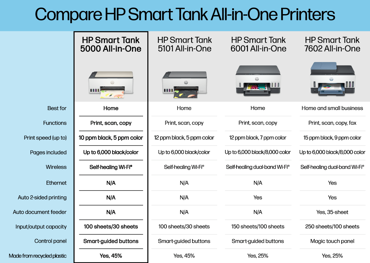 HP Smart-Tank 5000 Wireless All-in-One Ink-Tank Printer with up  to 2 years of ink included, mobile print, scan, copy, white, 17.11 x 14.23  x 6.19 : Office Products