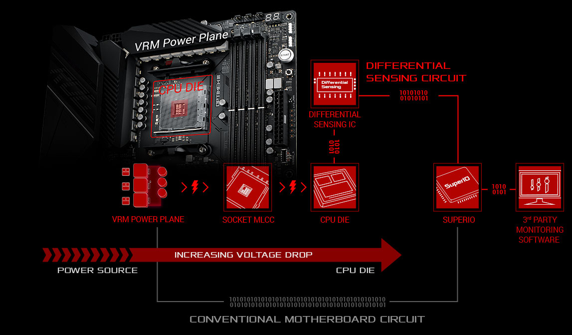 ASUS ROG Crosshair VIII Dark Hero AM4 AMD X570S SATA 6Gb/s ATX AMD