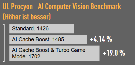 UL Procyon - AI Computer Vision Benchmark (Höher ist besser)