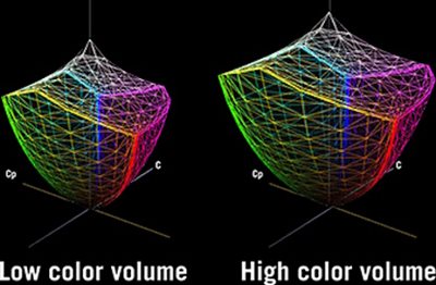 Side-by-side 3D color gamut comparison graphs showing wider and more vivid color volume on the right. The right model illustrates the expanded color range and accuracy of an OLED gaming display compared to a conventional display
