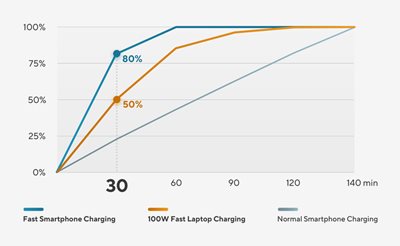 50 % på 30 minutter