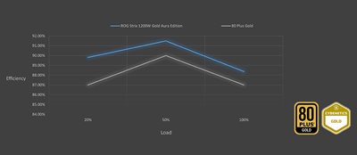 80 Plus Gold-certificering