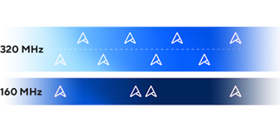 Visualization of the difference between 320 MHz and 160 MHz channels