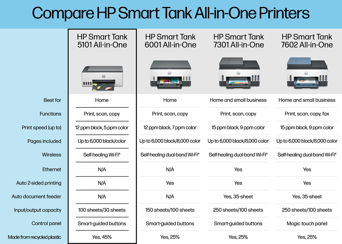 HP Smart Tank 5101 Wireless All-In-One Supertank Inkjet Printer with up to  2 Years of Ink Included White 1F3Y0A - Best Buy