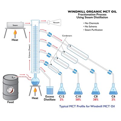 Windmill Organic MCT Oil Fractionation Process Using Steam Distillation. No Chemicals. No Solvents. Steam Purification. Typical MCT Profile for Windmill MCT Oil – C12 (2%), C10 (58%), C8 (38%), C6 (2%).