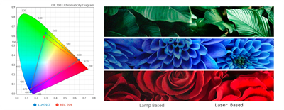 Dual Color Wheels Produce 92% Rec.709 Color Coverage for Optimal Color Performance