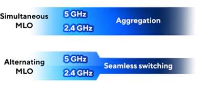 Graphic comparing Simultaneous MLO and Alternating MLO modes in WiFi 7.