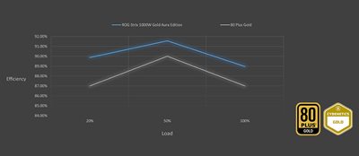 80 Plus Gold-certificering