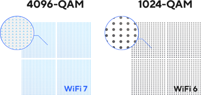 Comparison between WiFi 7’s 4096-QAM and WiFi 6’s 1024-QAM