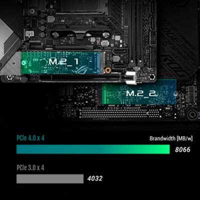 Duale M.2-Steckplätze mit PCIe 4.0