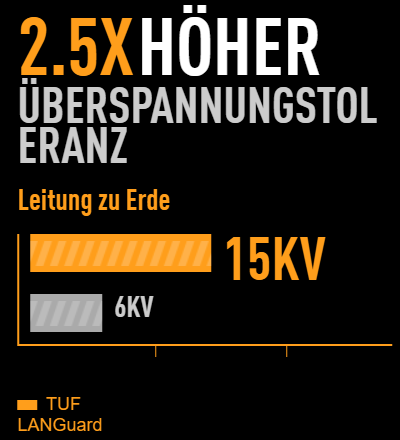 2.5X HÖHER ÜBERSPANNUNGSTOLERANZ
