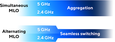 The difference of Simultaneous MLO and Alternating MLO