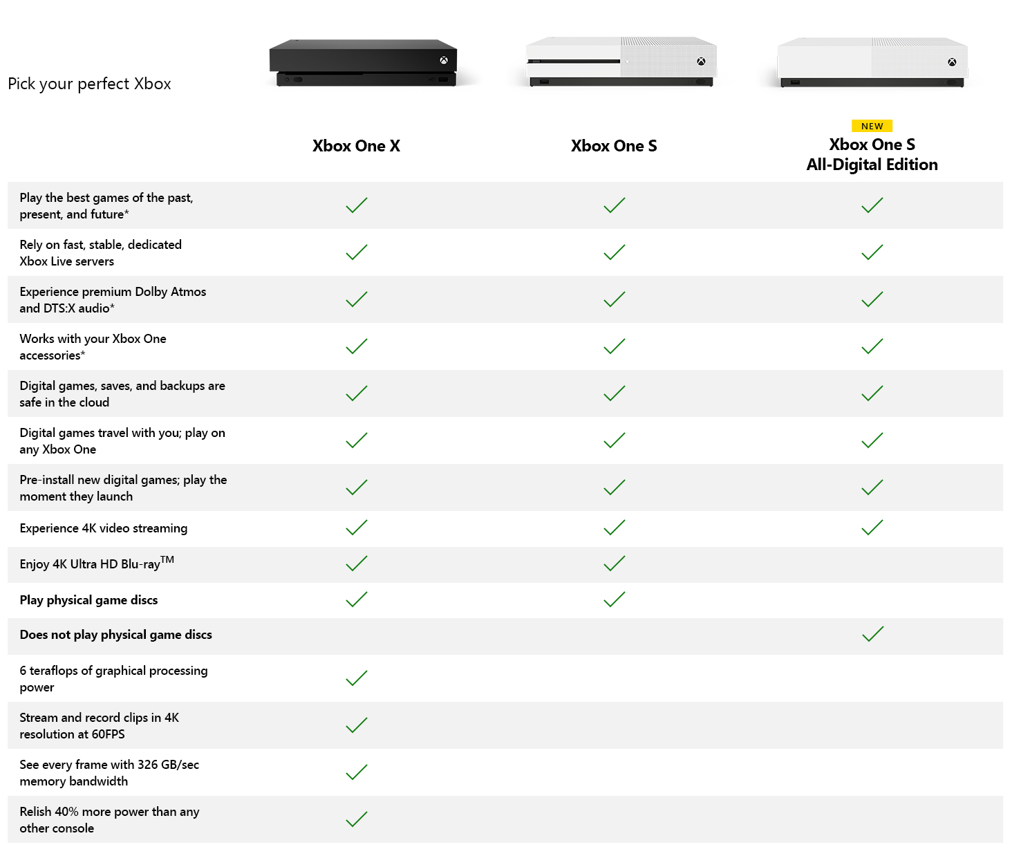 Microsoft Xbox One X 1TB Console, Black, CYV-00001 