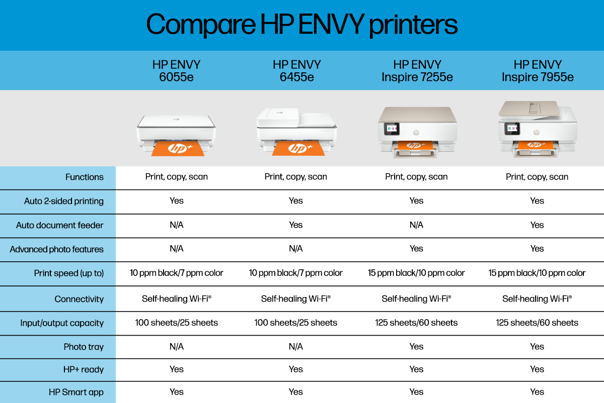 Printer HP+ 3 ENVY with 6055e Wireless Color Inkjet Ink All-in-One HP - Months Free Instant
