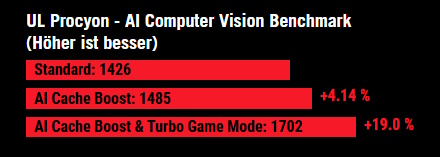 UL Procyon - AI Computer Vision Benchmark (Höher ist besser)