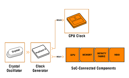 Asynchroner Takt