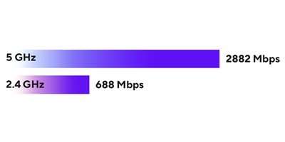 Lynhurtige WiFi-hastigheder