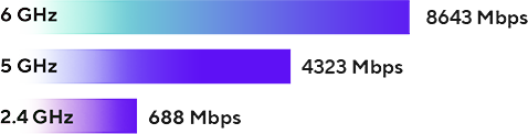 Überlegenes 6-GHz-WLAN
