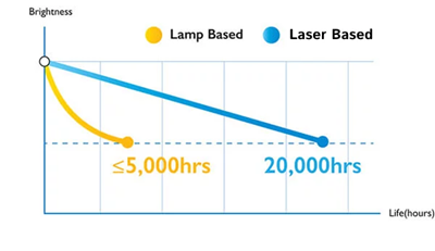 20,000 Hour Long-Lasting Performance