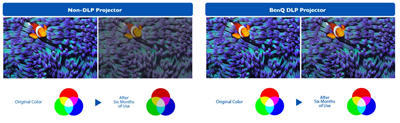 DLP Technology for Long Lasting Vibrant Color