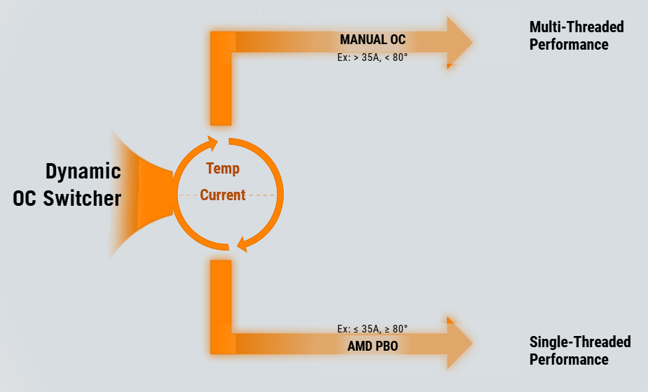DYNAMIC OC SWITCHER