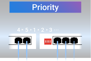 A picture shows how priority mode works. When activated, port1>port2>port3…etc.