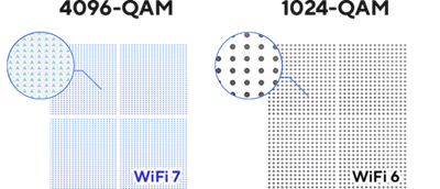 Visualization of difference between WiFi 7 4096-QAM and WiFi 6 1024-QAM.