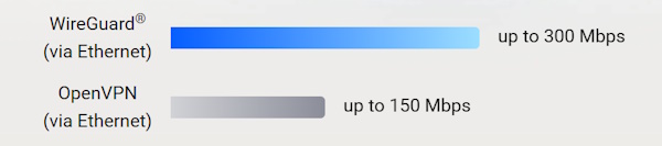 WireGuard® (via Ethernet) up to 300 Mbps. OpenVPN (via Ethernet) up to 150 Mbps