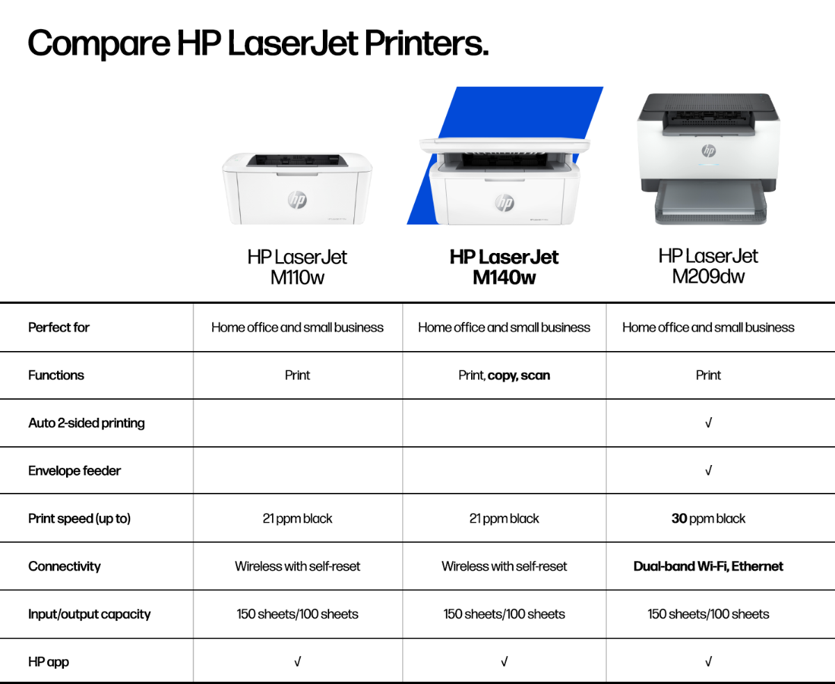 A comparison chart of HP LaserJet M110w, M140w, and M209dw printers.