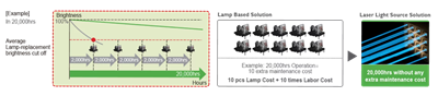 Laser Light Creates Value Over Time