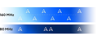 Visualization of the difference between 160 MHz and 80 MHz channels.