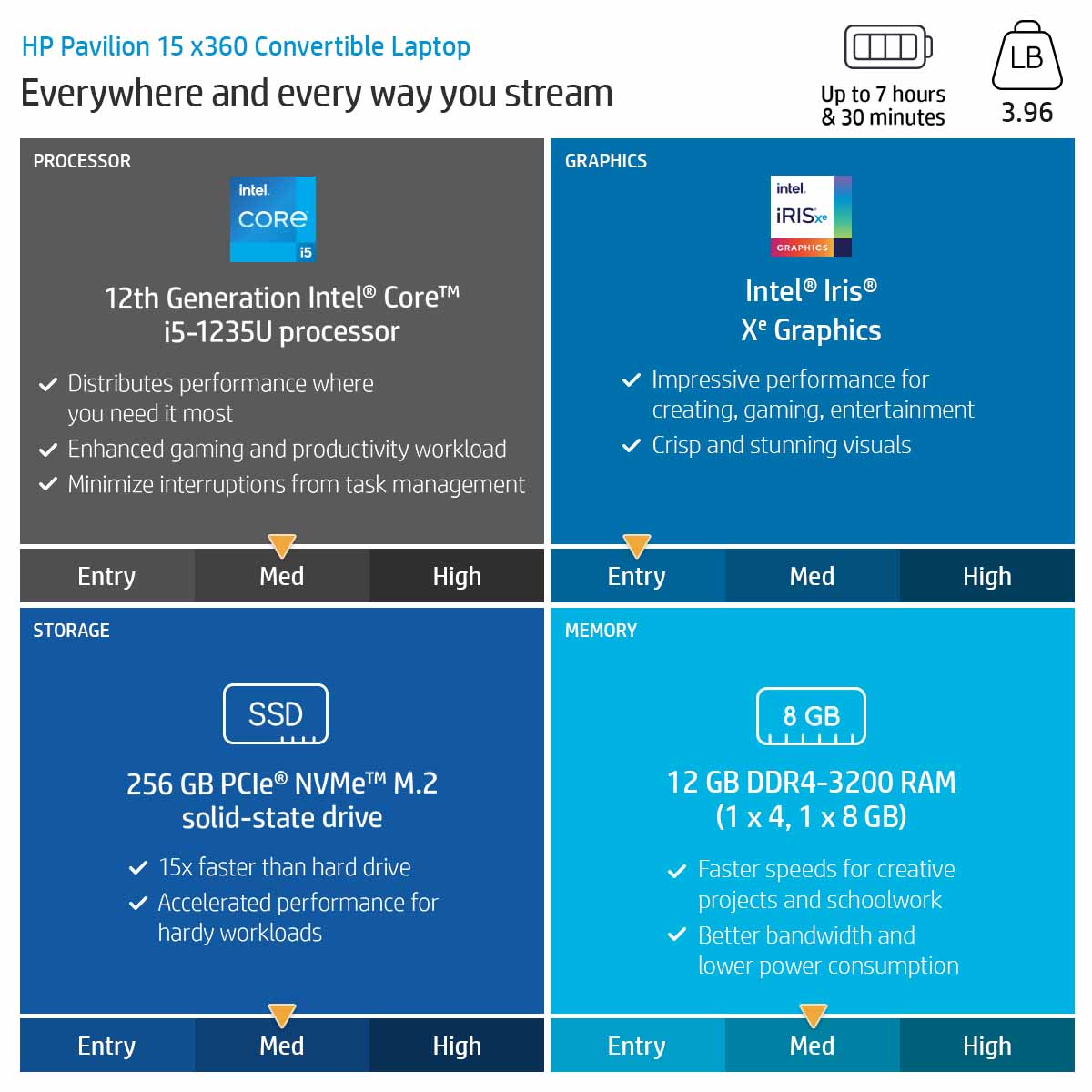 slide 1 of 6, show larger image, list of internal specifications of hp pavilion 15 x360 convertible laptop.