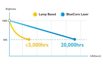 20,000 Hour Long-Lasting Performance