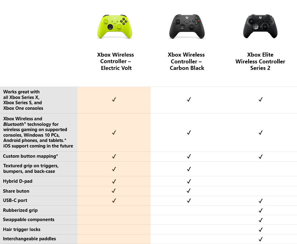 Microsoft Xbox Wireless Controller - Gamepad - wireless - Bluetooth -  electric volt - for PC, Microsoft Xbox One, Android, Microsoft Xbox Series  S