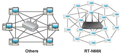  ASUS RT-N66R Dual-Band Wireless-N900 Gigabit Router IEEE  802.11a/b/g/n, IEEE 802.3/3u/3ab : Electronics