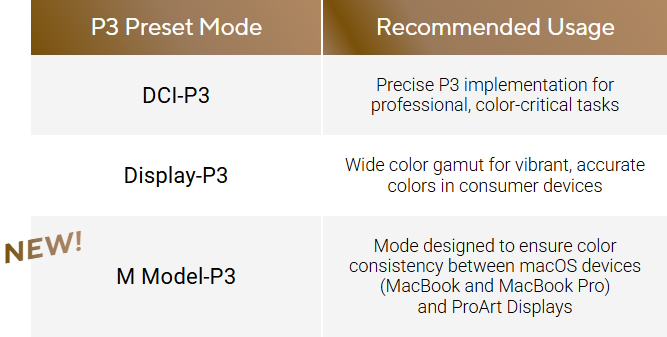 P3 Preset ModeRecommended Usage DCI-P3Precise P3 implementation for professional, color-critical tasks Display-P3Wide color gamut for vibrant, accurate colors in consumer devices NEW! M Model-P3Mode designed to ensure color consistency between macOS devices (MacBook and MacBook Pro) and ProArt Displays