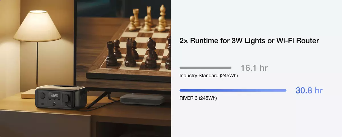 Up to 2x light and network runtime