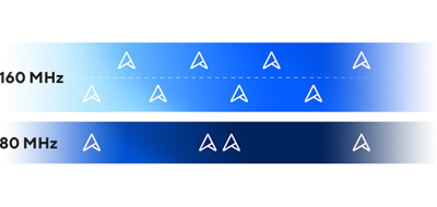 Comparison between 160 MHz and 80 MHz channels