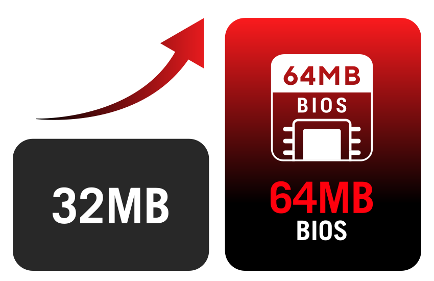 UI interface comparing BIOS ROM capacities, showing an upgrade from 32 MB to 64 MB BIOS.