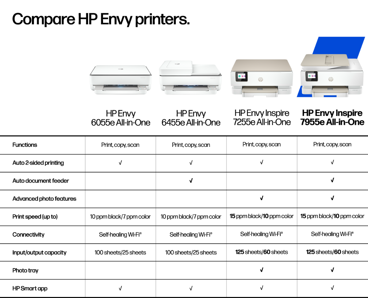 Comparison sheet between HP Envy 6055e All-in-One, HP Envy 6455e All-in-One, HP Envy Inspire 7255e All-in-One, and HP Envy Inspire 7955e All-in-One