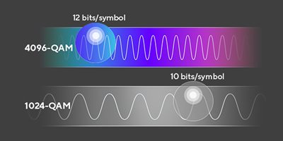 Effektiv 4096-QAM-transmission